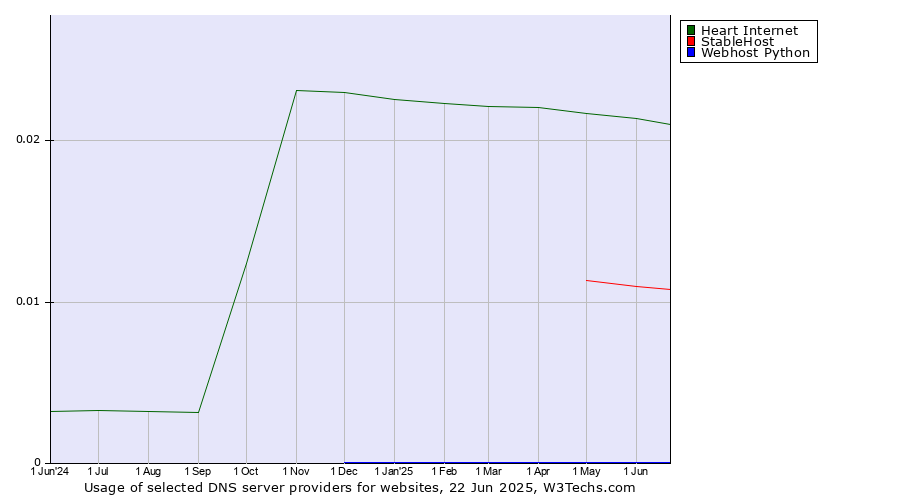 Historical trends in the usage of Heart Internet vs. StableHost vs. Webhost Python