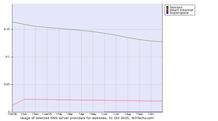 Historical trends in the usage of Tencent vs. Heart Internet vs. Superspace