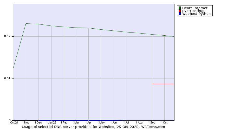 Historical trends in the usage of Heart Internet vs. SvetHostingu vs. Webhost Python