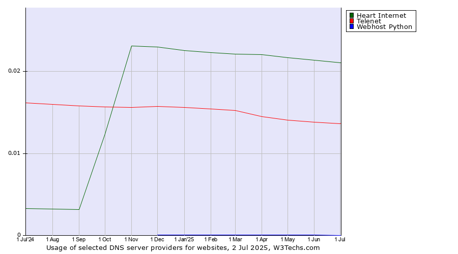 Historical trends in the usage of Heart Internet vs. Telenet vs. Webhost Python