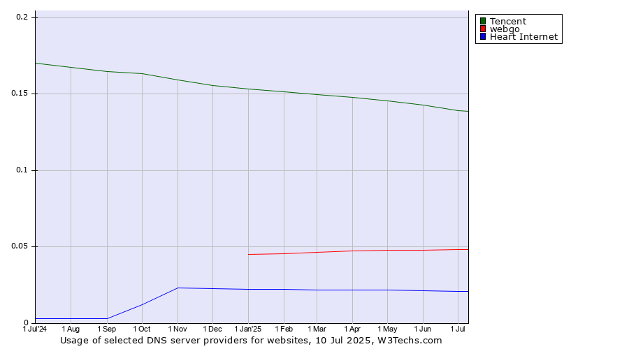 Historical trends in the usage of Tencent vs. webgo vs. Heart Internet