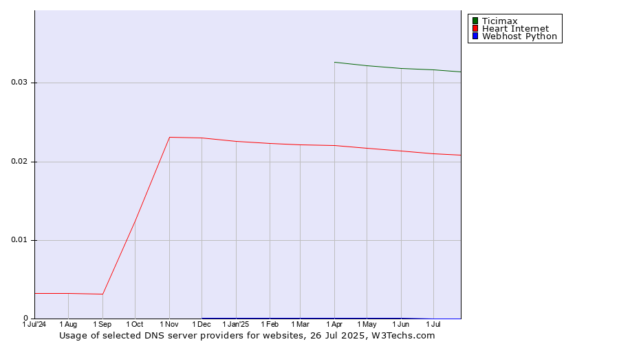Historical trends in the usage of Ticimax vs. Heart Internet vs. Webhost Python