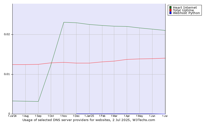 Historical trends in the usage of Heart Internet vs. Total Uptime vs. Webhost Python