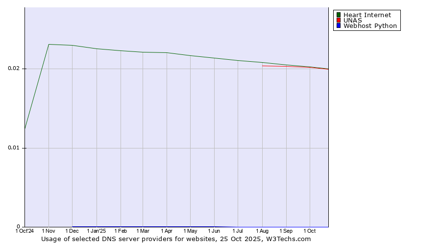 Historical trends in the usage of Heart Internet vs. UNAS vs. Webhost Python