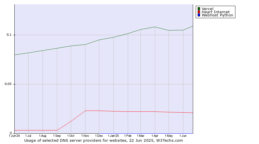Historical trends in the usage of Vercel vs. Heart Internet vs. Webhost Python