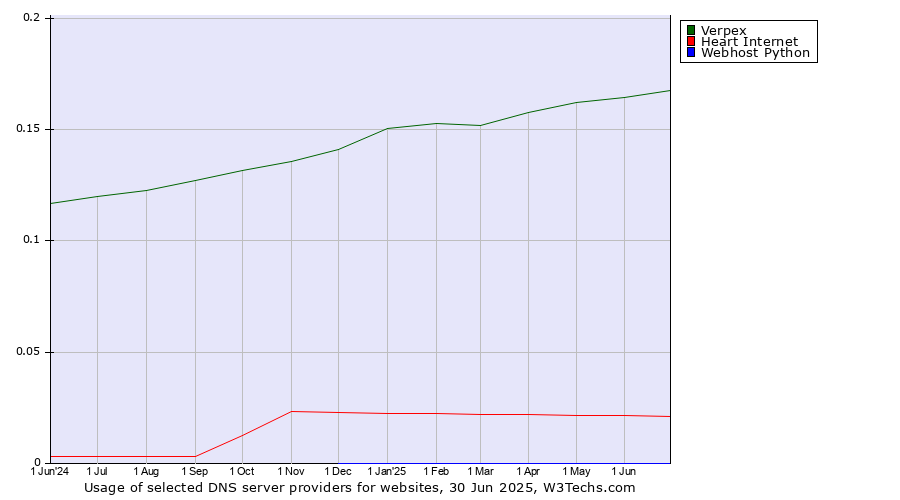Historical trends in the usage of Verpex vs. Heart Internet vs. Webhost Python