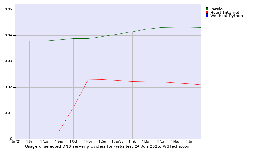 Historical trends in the usage of Versio vs. Heart Internet vs. Webhost Python
