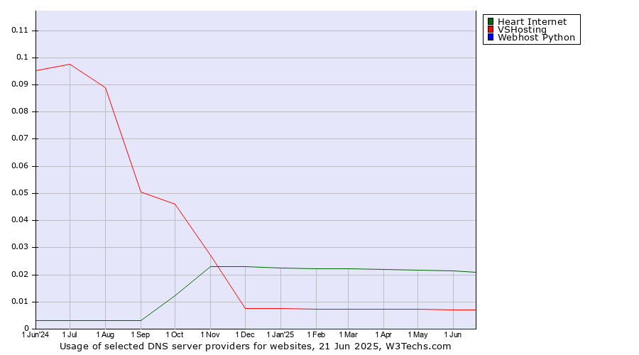 Historical trends in the usage of Heart Internet vs. VSHosting vs. Webhost Python