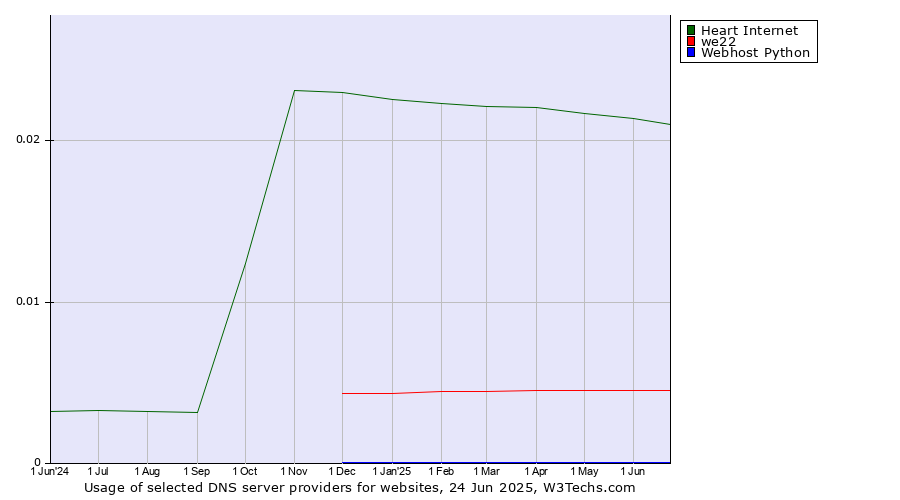 Historical trends in the usage of Heart Internet vs. we22 vs. Webhost Python
