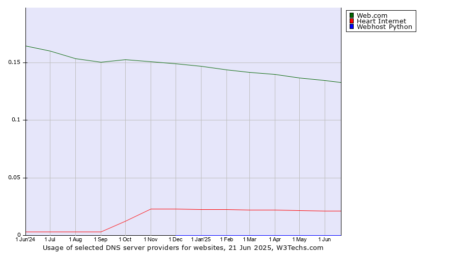 Historical trends in the usage of Web.com vs. Heart Internet vs. Webhost Python
