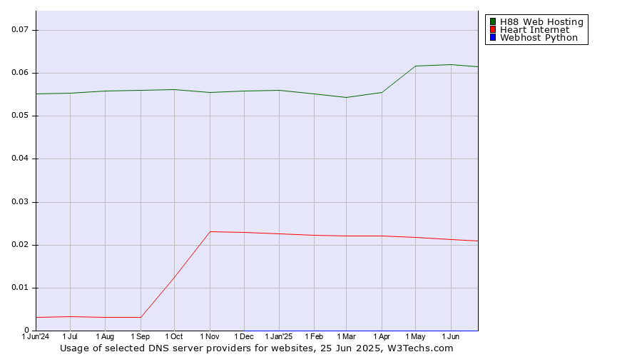 Historical trends in the usage of H88 Web Hosting vs. Heart Internet vs. Webhost Python