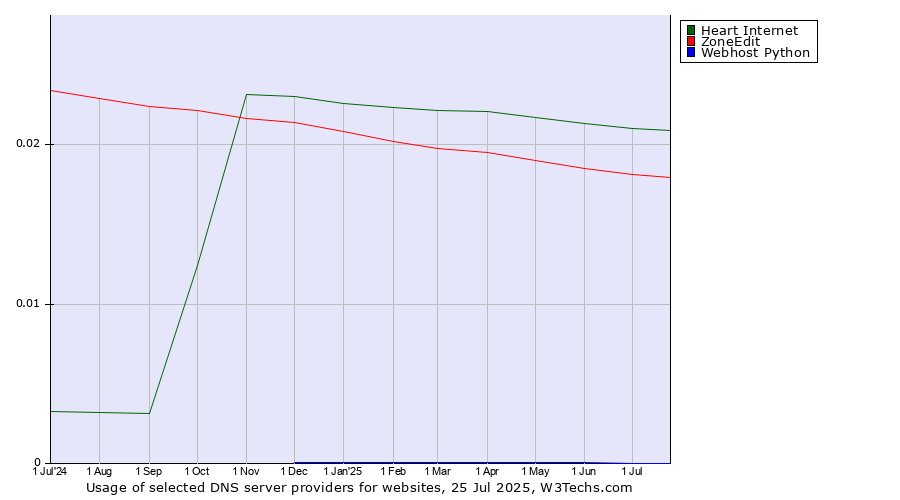 Historical trends in the usage of Heart Internet vs. ZoneEdit vs. Webhost Python