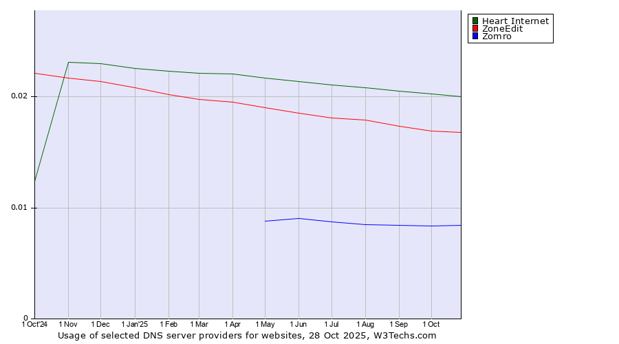 Historical trends in the usage of Heart Internet vs. ZoneEdit vs. Zomro