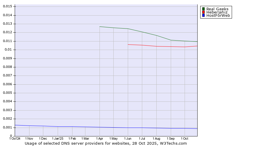 Historical trends in the usage of Real Geeks vs. Heberjahiz vs. HostForWeb
