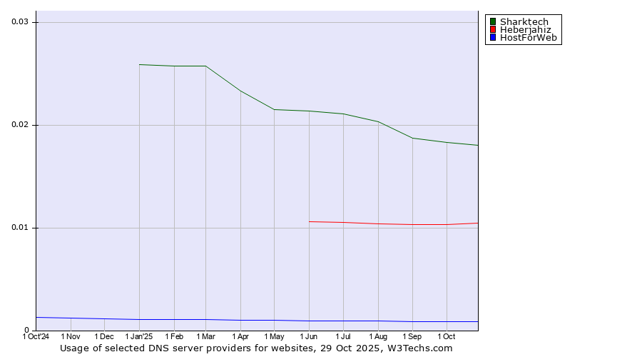 Historical trends in the usage of Sharktech vs. Heberjahiz vs. HostForWeb