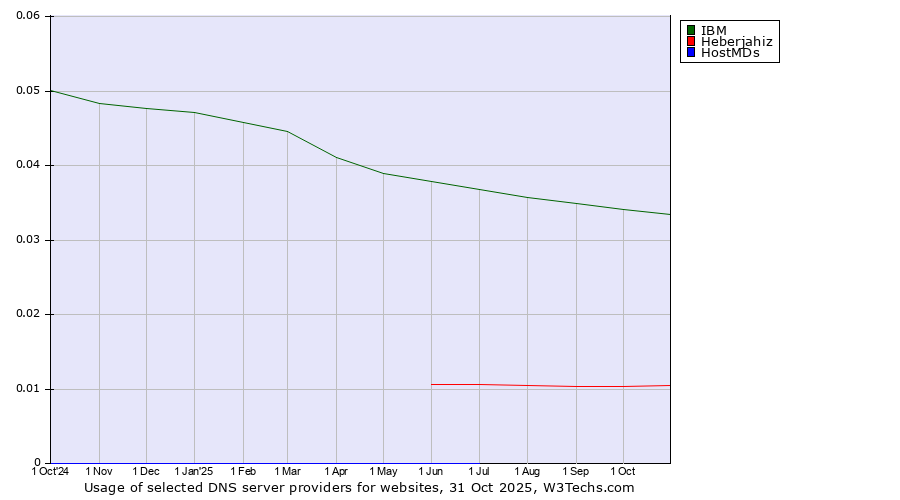 Historical trends in the usage of IBM vs. Heberjahiz vs. HostMDs