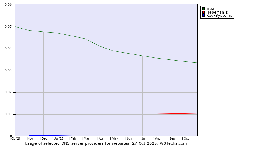 Historical trends in the usage of IBM vs. Heberjahiz vs. Key-Systems