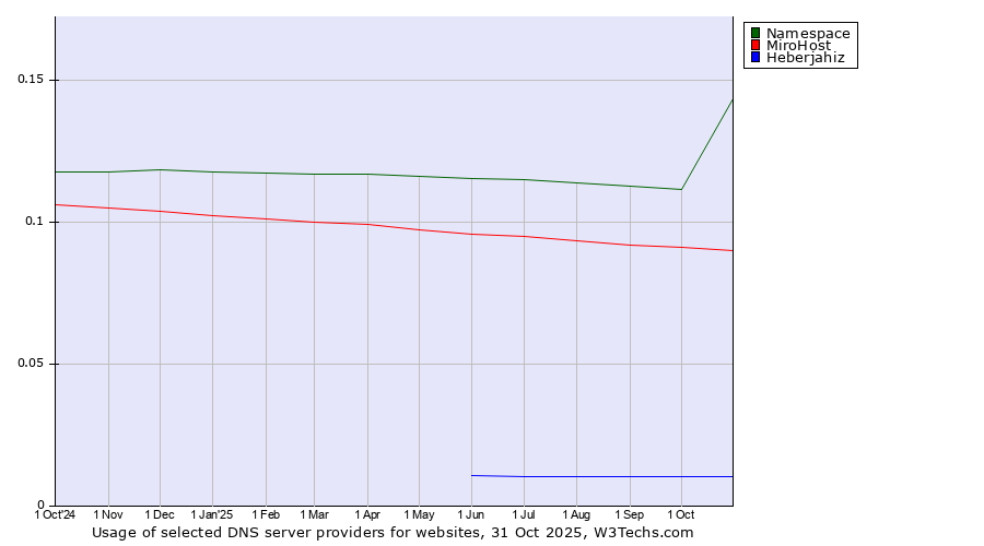 Historical trends in the usage of Namespace vs. MiroHost vs. Heberjahiz