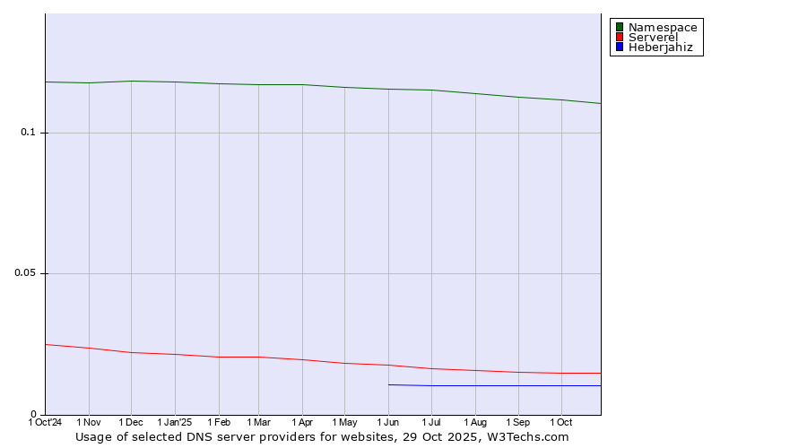 Historical trends in the usage of Namespace vs. Serverel vs. Heberjahiz