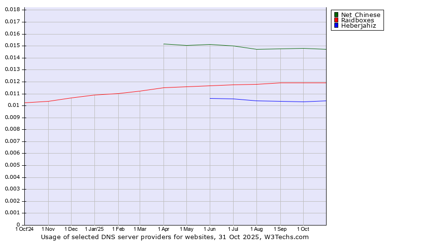 Historical trends in the usage of Net Chinese vs. Raidboxes vs. Heberjahiz