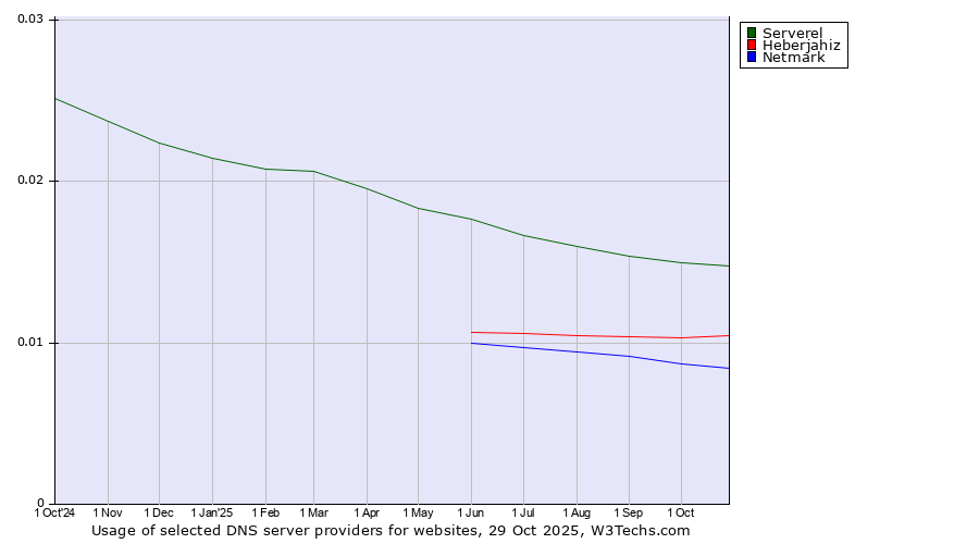 Historical trends in the usage of Serverel vs. Heberjahiz vs. Netmark