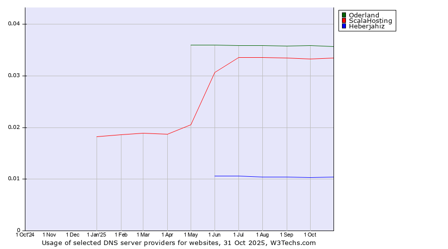 Historical trends in the usage of Oderland vs. ScalaHosting vs. Heberjahiz
