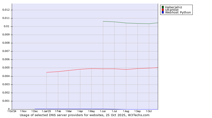 Historical trends in the usage of Heberjahiz vs. UltaHost vs. Webhost Python