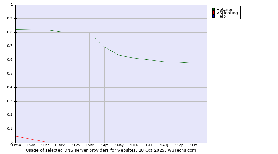 Historical trends in the usage of Hetzner vs. VSHosting vs. Help