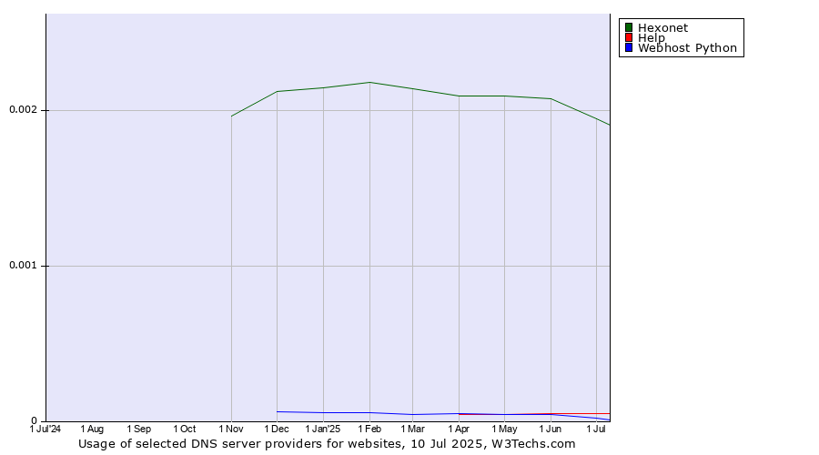 Historical trends in the usage of Hexonet vs. Help vs. Webhost Python