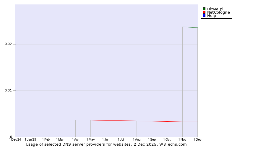 Historical trends in the usage of HitMe.pl vs. NetCologne vs. Help