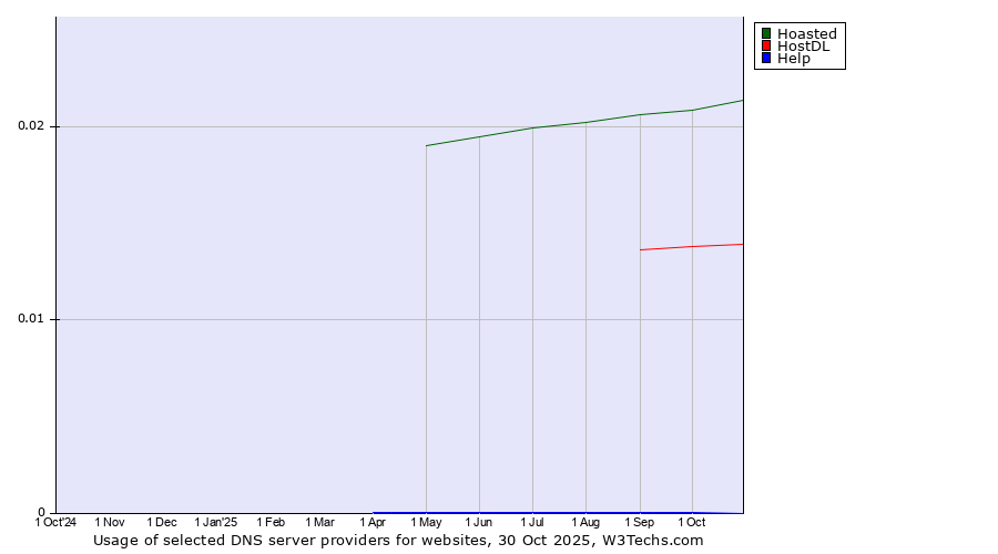 Historical trends in the usage of Hoasted vs. HostDL vs. Help