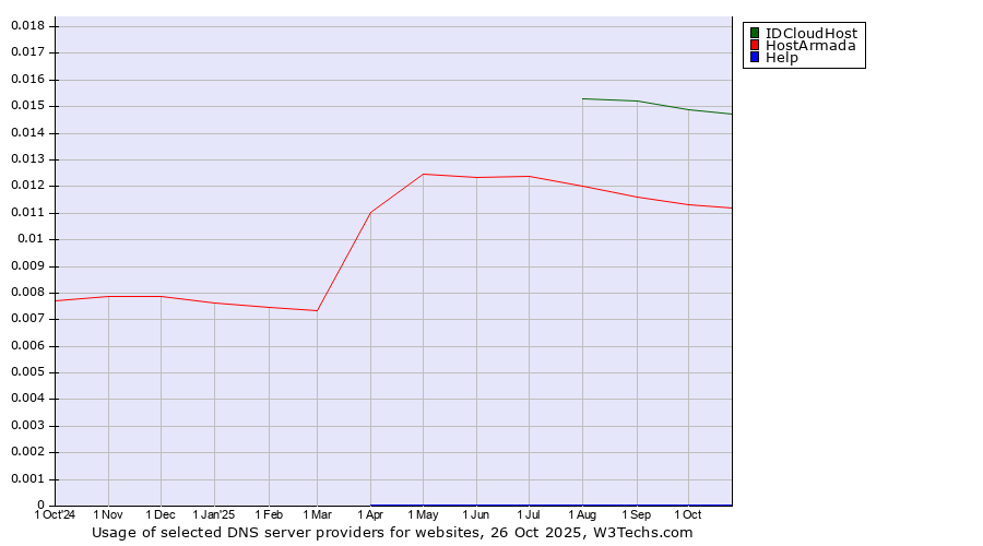 Historical trends in the usage of IDCloudHost vs. HostArmada vs. Help