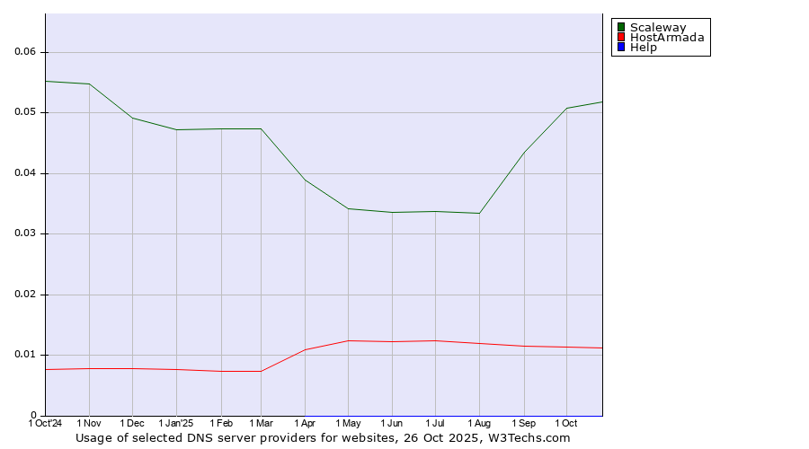 Historical trends in the usage of Scaleway vs. HostArmada vs. Help