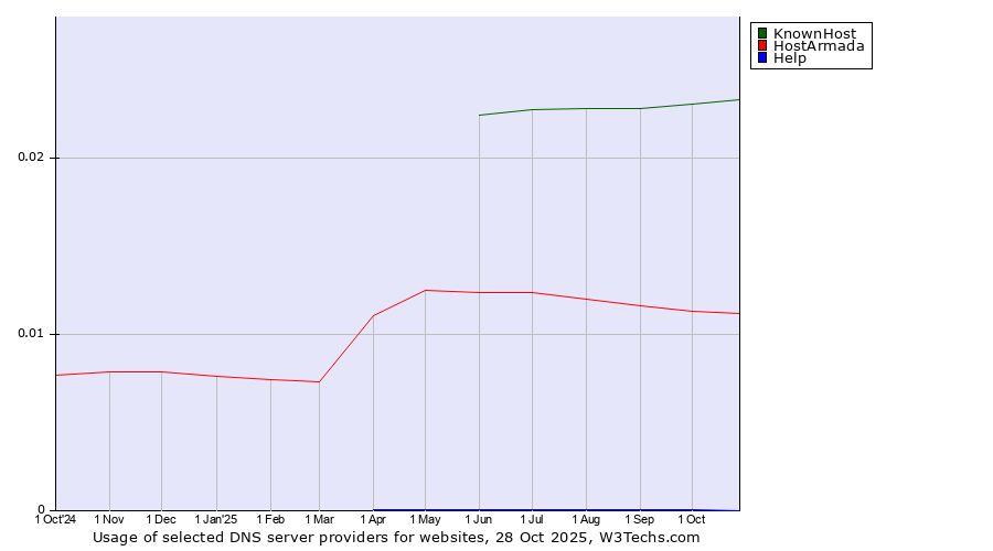 Historical trends in the usage of KnownHost vs. HostArmada vs. Help