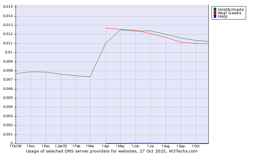 Historical trends in the usage of HostArmada vs. Real Geeks vs. Help