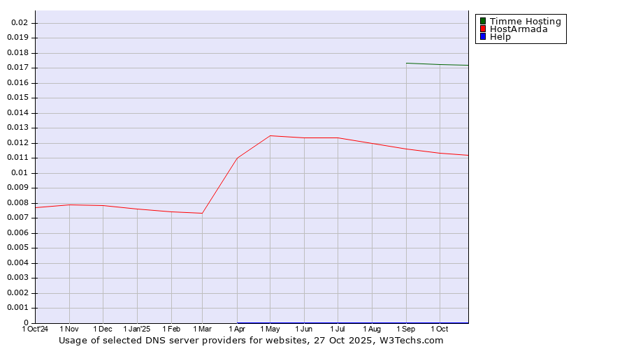 Historical trends in the usage of Timme Hosting vs. HostArmada vs. Help
