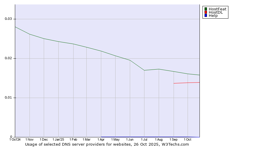 Historical trends in the usage of HostFeat vs. HostDL vs. Help