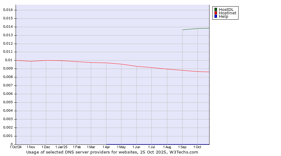Historical trends in the usage of HostDL vs. Hostinet vs. Help
