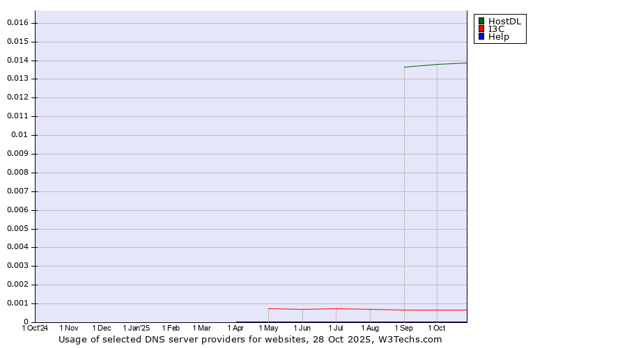 Historical trends in the usage of HostDL vs. I3C vs. Help