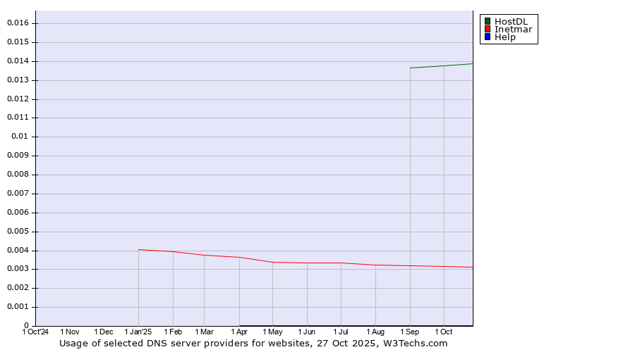 Historical trends in the usage of HostDL vs. Inetmar vs. Help