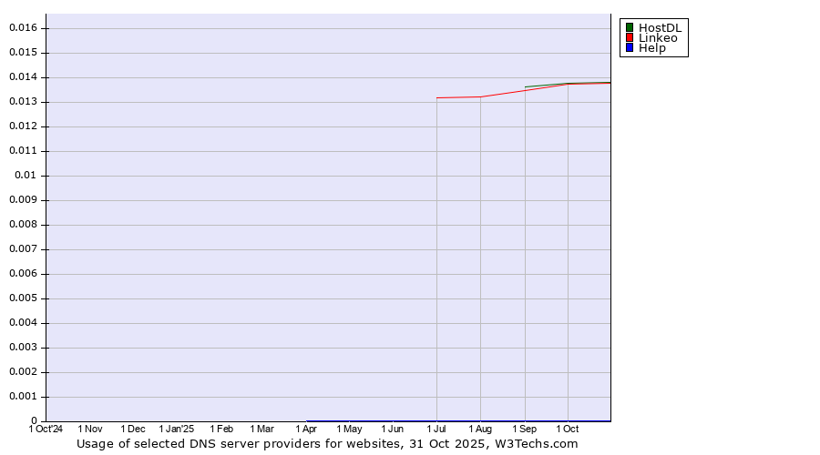 Historical trends in the usage of Linkeo vs. HostDL vs. Help