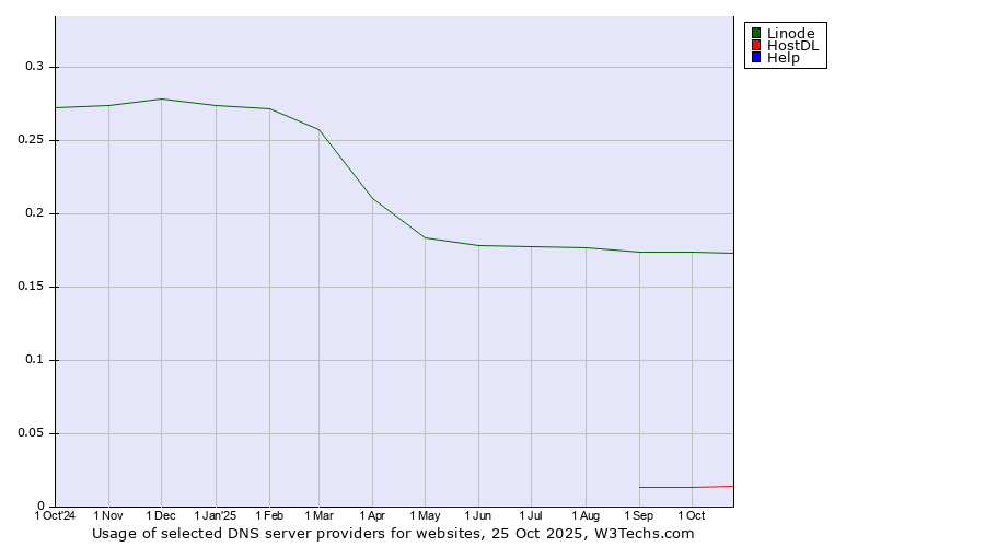 Historical trends in the usage of Linode vs. HostDL vs. Help