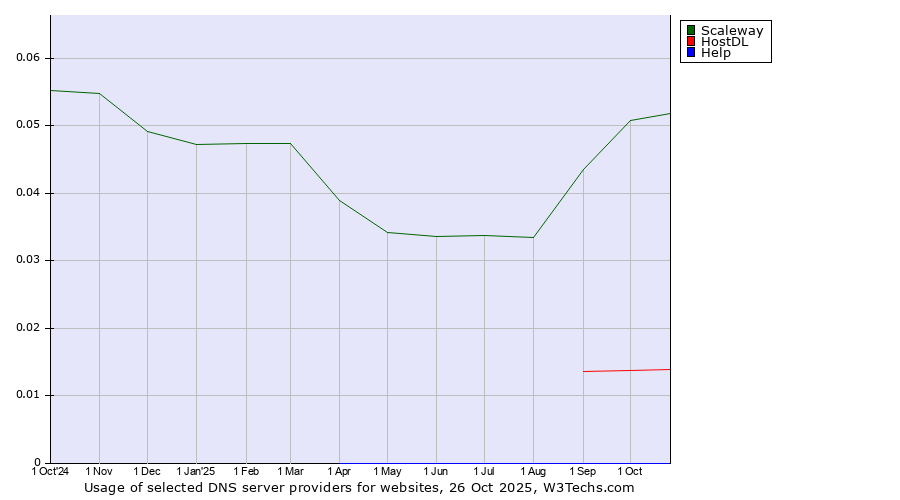 Historical trends in the usage of Scaleway vs. HostDL vs. Help