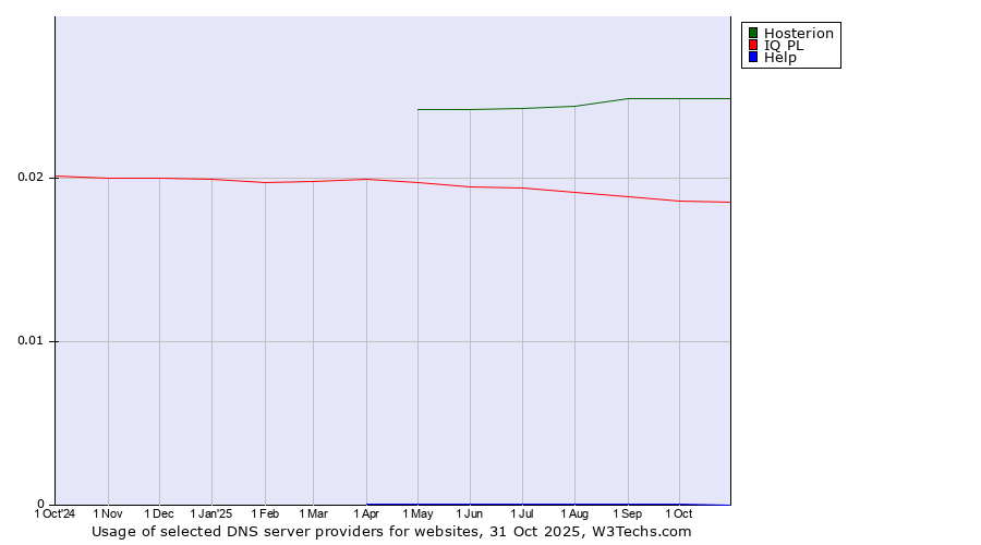 Historical trends in the usage of Hosterion vs. IQ PL vs. Help