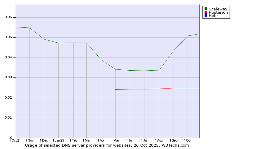 Historical trends in the usage of Scaleway vs. Hosterion vs. Help