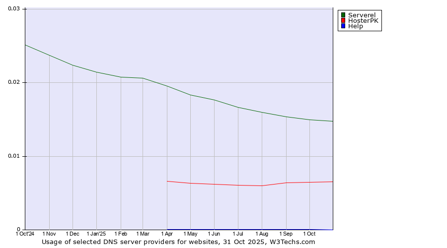 Historical trends in the usage of Serverel vs. HosterPK vs. Help