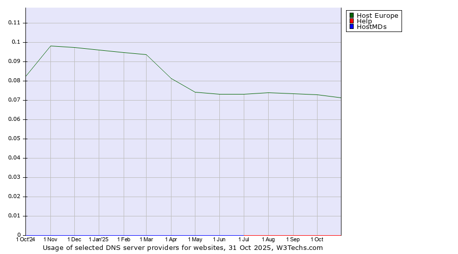 Historical trends in the usage of Host Europe vs. Help vs. HostMDs