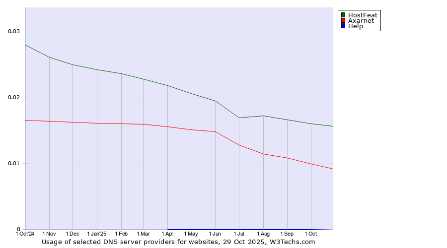 Historical trends in the usage of HostFeat vs. Axarnet vs. Help