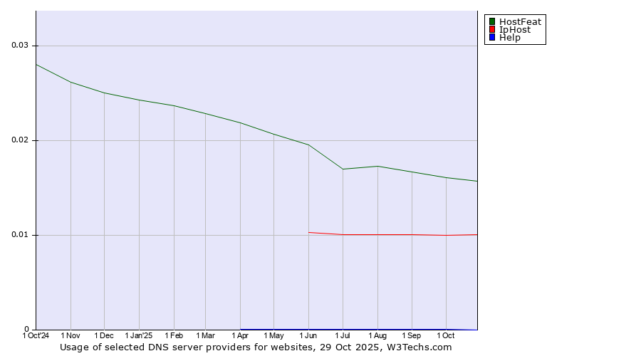 Historical trends in the usage of HostFeat vs. IpHost vs. Help