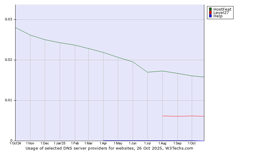 Historical trends in the usage of HostFeat vs. Level27 vs. Help